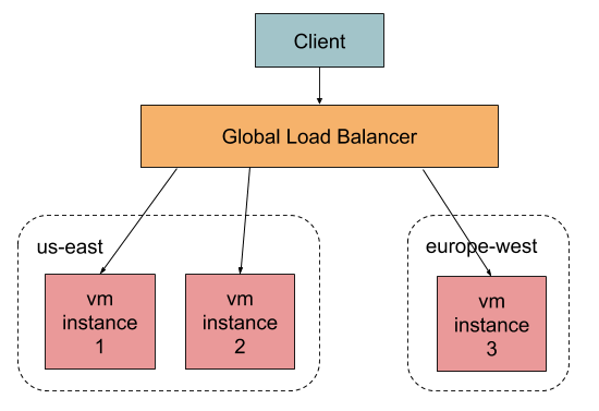 Global Load Balancer