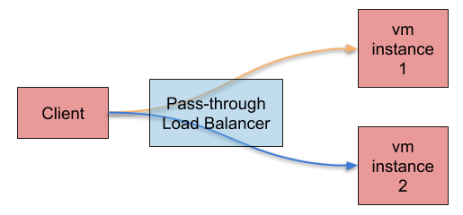Pass-through Load Balancer