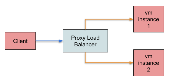 Proxy Load Balancer